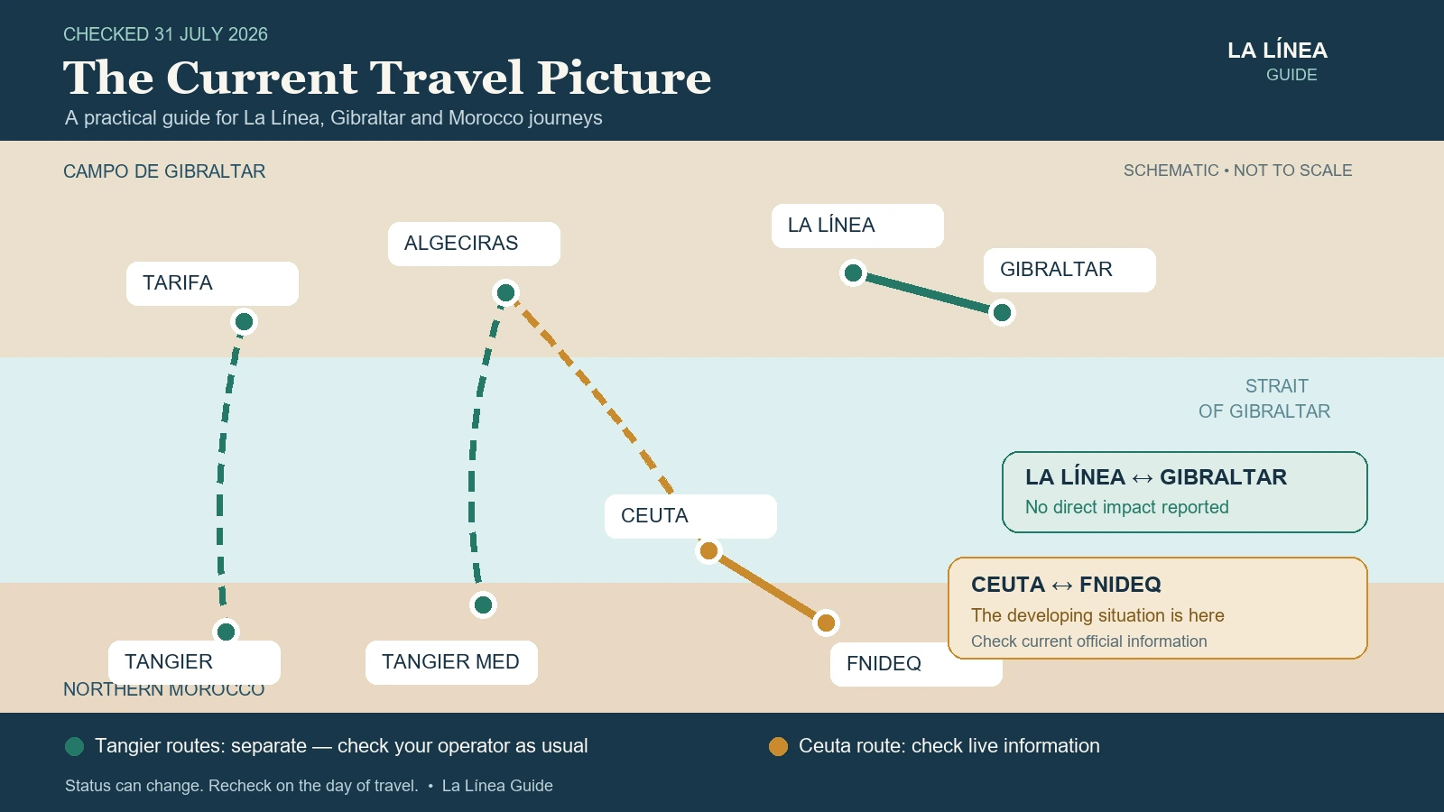 Travel map showing which routes connect La Línea, Gibraltar, Ceuta and Tangier, checked 31 July 2026