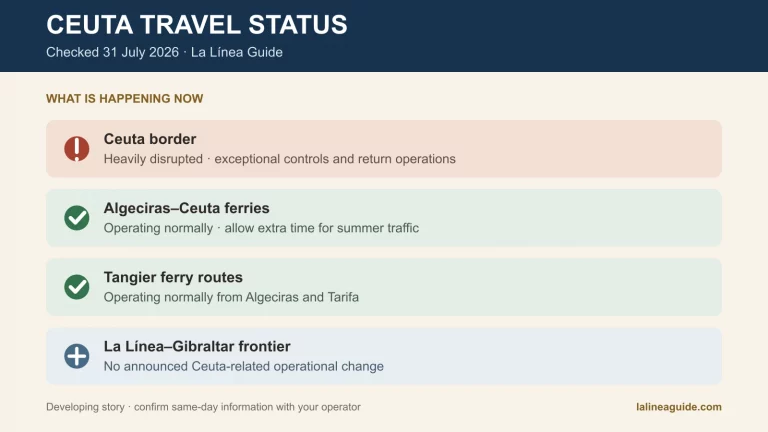 Ceuta travel status graphic showing disruption at the Ceuta border but normal ferries and no announced change at the La Línea Gibraltar frontier